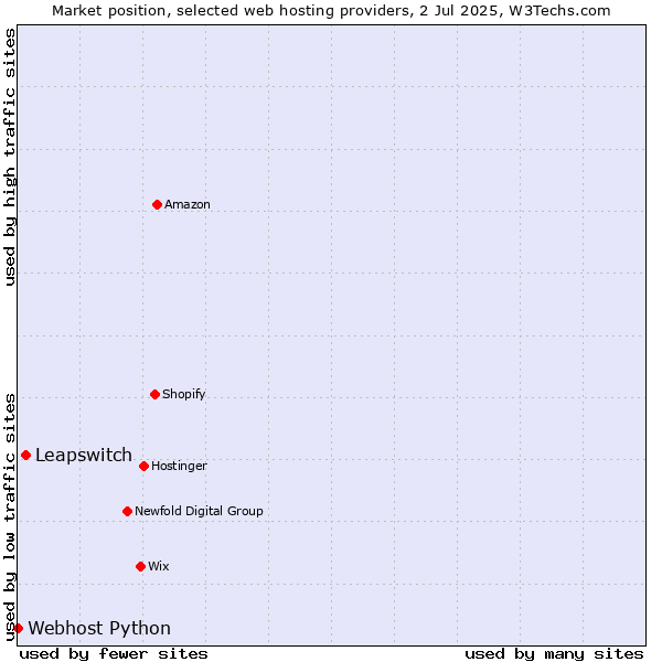 Market position of Leapswitch vs. Webhost Python