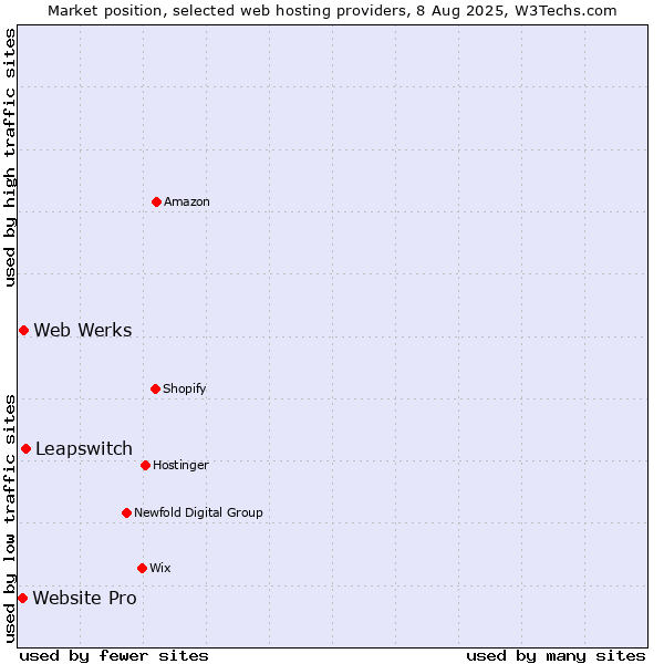 Market position of Leapswitch vs. Web Werks vs. Website Pro