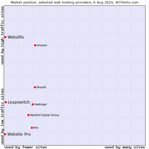 Market position of Leapswitch vs. Webzilla vs. Website Pro