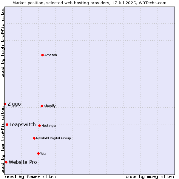 Market position of Leapswitch vs. Website Pro vs. Ziggo