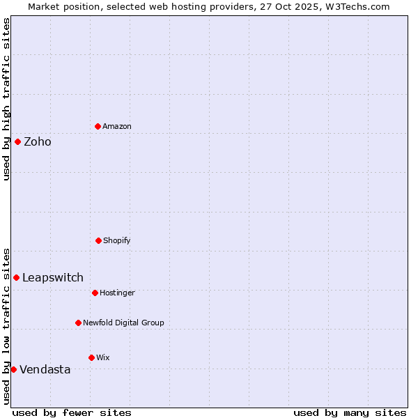 Market position of Zoho vs. Leapswitch vs. Vendasta