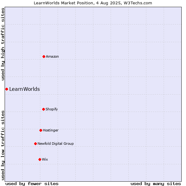 Market position of LearnWorlds