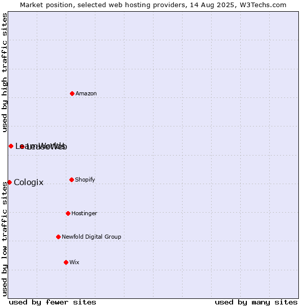Market position of LeaseWeb vs. LearnWorlds vs. Cologix