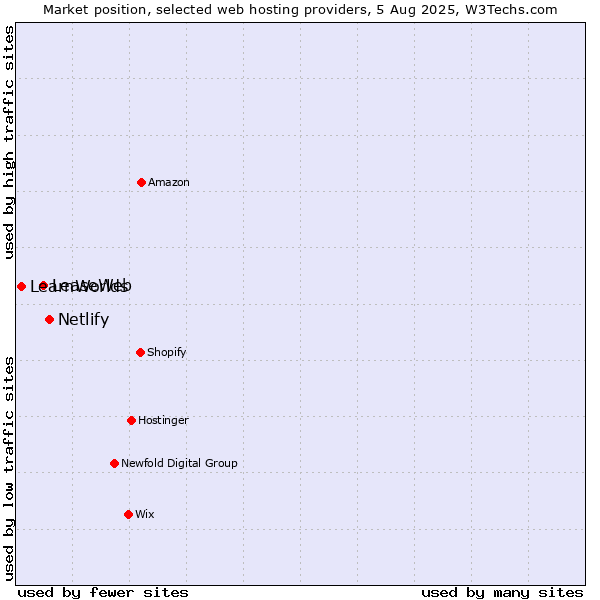 Market position of Netlify vs. LeaseWeb vs. LearnWorlds
