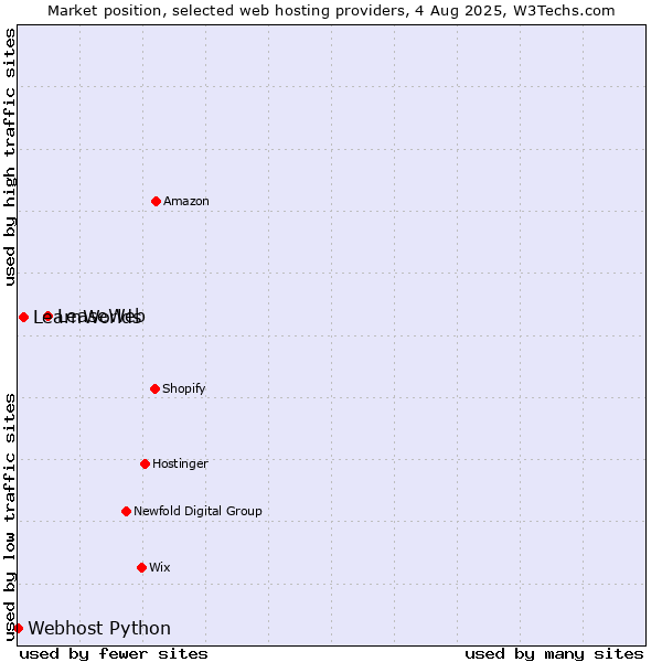 Market position of LeaseWeb vs. LearnWorlds vs. Webhost Python