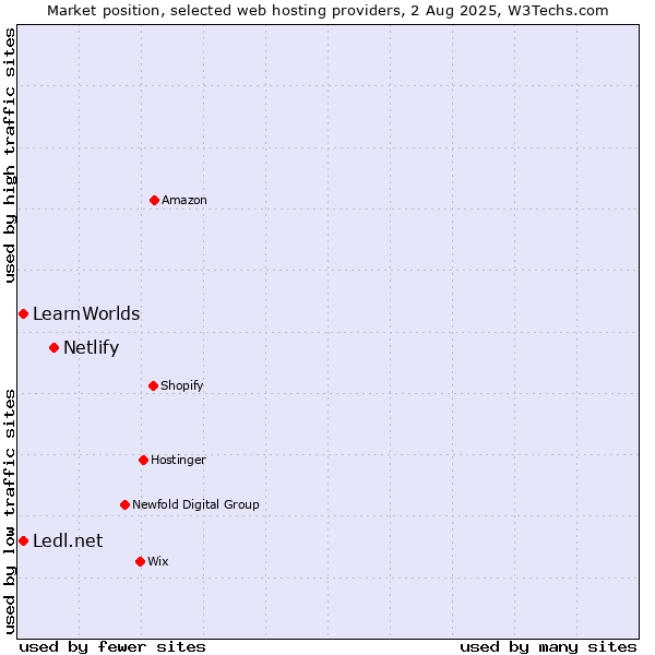 Market position of Netlify vs. Ledl.net vs. LearnWorlds