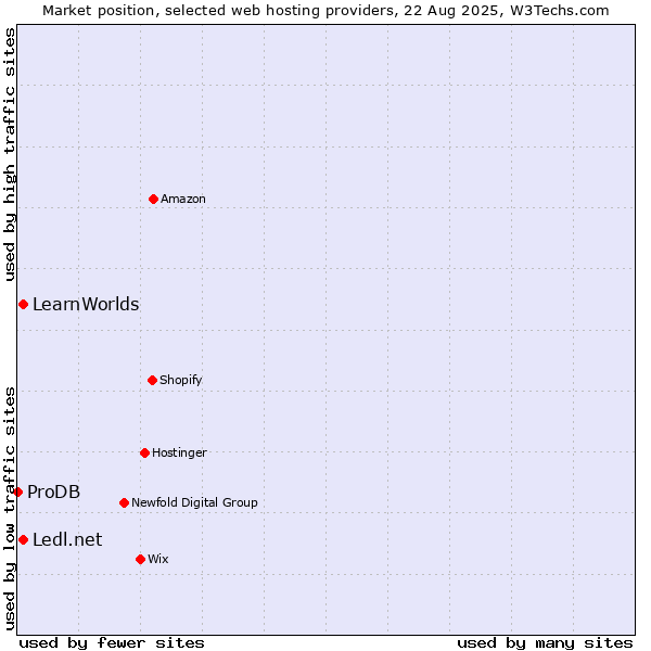 Market position of Ledl.net vs. LearnWorlds vs. ProDB