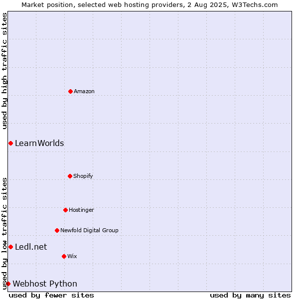 Market position of Ledl.net vs. LearnWorlds vs. Webhost Python