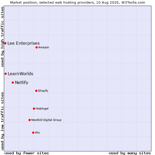 Market position of Netlify vs. LearnWorlds vs. Lee Enterprises