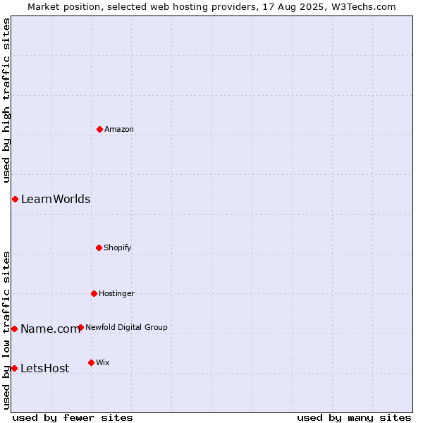 Market position of LearnWorlds vs. Name.com vs. LetsHost