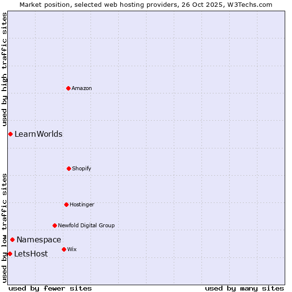 Market position of Namespace vs. LearnWorlds vs. LetsHost