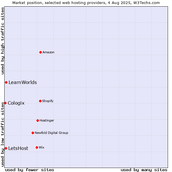 Market position of LearnWorlds vs. LetsHost vs. Cologix
