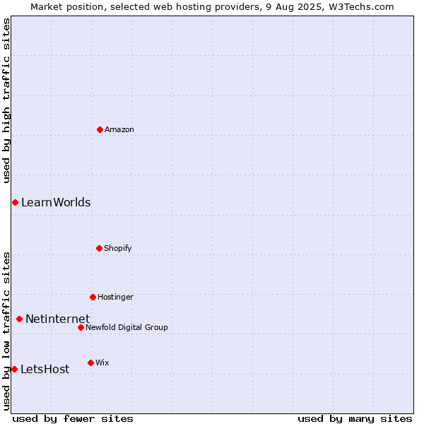 Market position of Netinternet vs. LearnWorlds vs. LetsHost