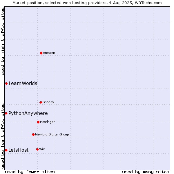 Market position of LearnWorlds vs. LetsHost vs. PythonAnywhere