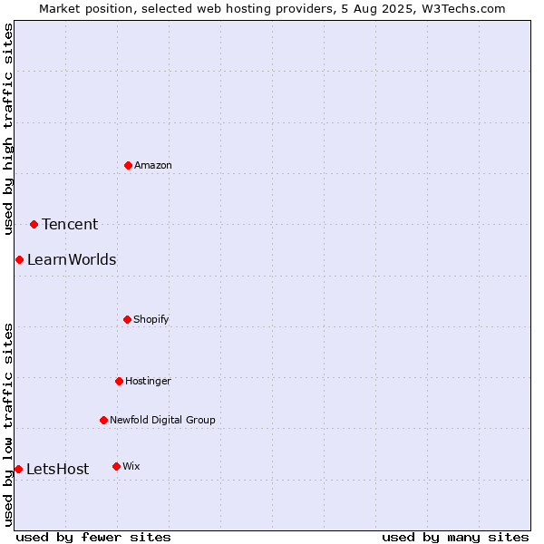Market position of Tencent vs. LearnWorlds vs. LetsHost