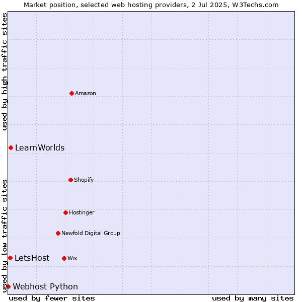 Market position of LearnWorlds vs. LetsHost vs. Webhost Python