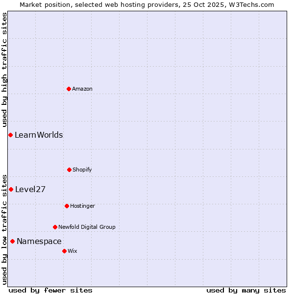 Market position of Namespace vs. Level27 vs. LearnWorlds