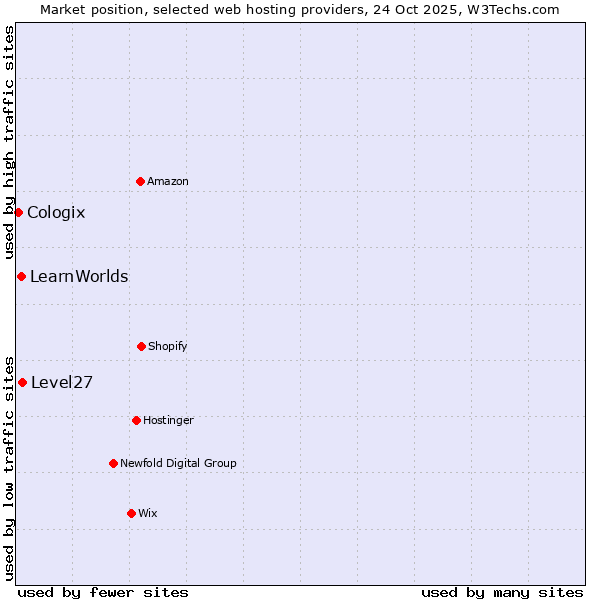 Market position of Level27 vs. LearnWorlds vs. Cologix