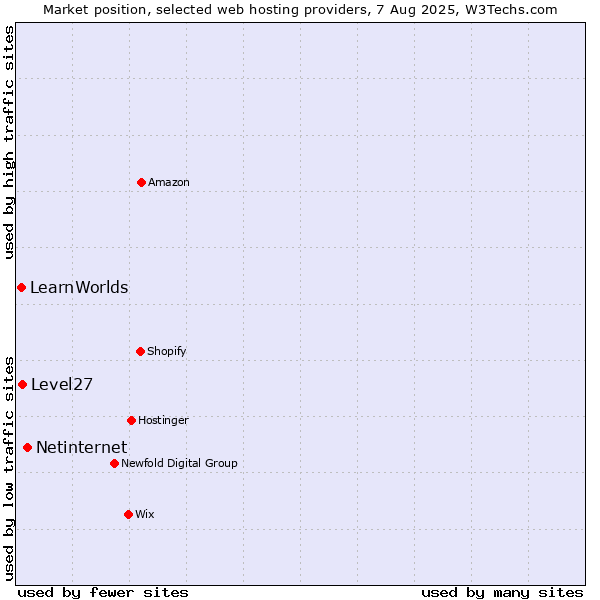 Market position of Netinternet vs. Level27 vs. LearnWorlds