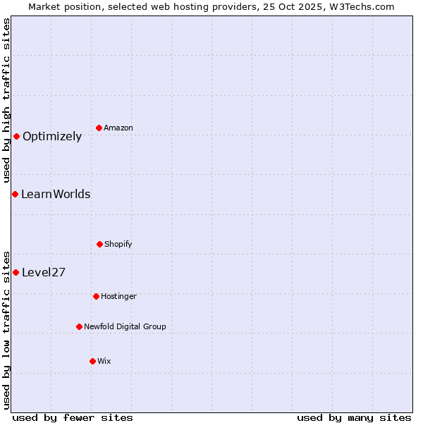 Market position of Optimizely vs. Level27 vs. LearnWorlds
