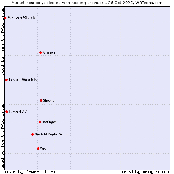 Market position of Level27 vs. LearnWorlds vs. ServerStack