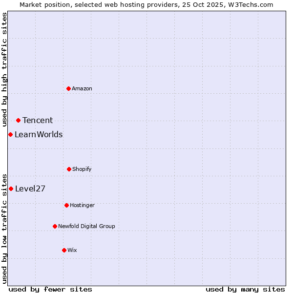 Market position of Tencent vs. Level27 vs. LearnWorlds