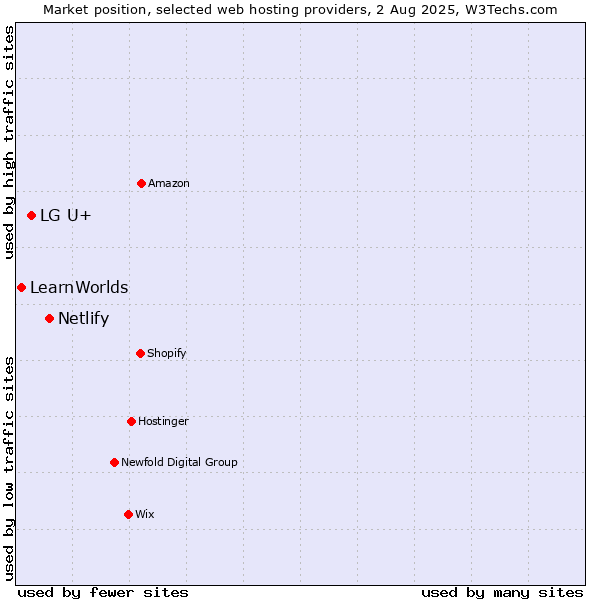 Market position of Netlify vs. LG U+ vs. LearnWorlds