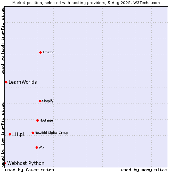 Market position of LH.pl vs. LearnWorlds vs. Webhost Python