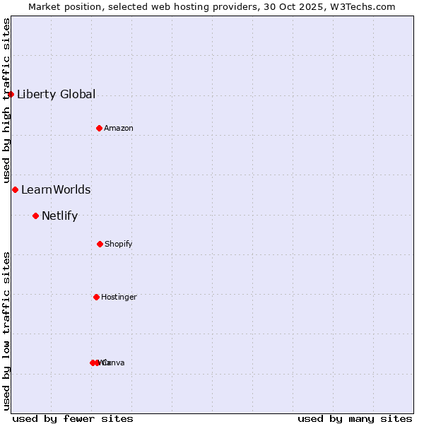 Market position of Netlify vs. LearnWorlds vs. Liberty Global