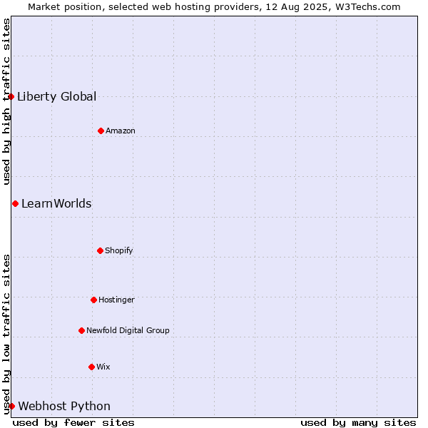 Market position of LearnWorlds vs. Webhost Python vs. Liberty Global