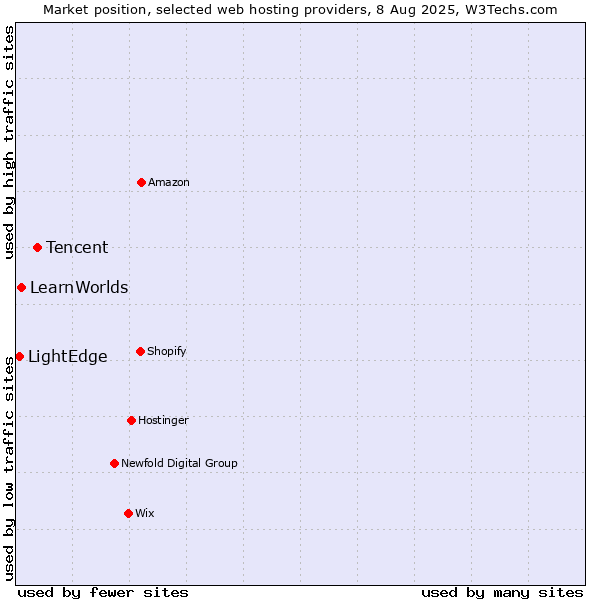 Market position of Tencent vs. LearnWorlds vs. LightEdge