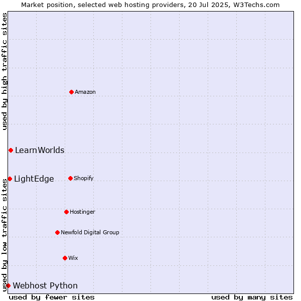 Market position of LearnWorlds vs. LightEdge vs. Webhost Python