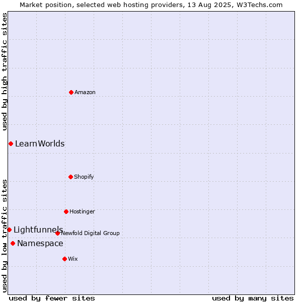 Market position of Namespace vs. LearnWorlds vs. Lightfunnels