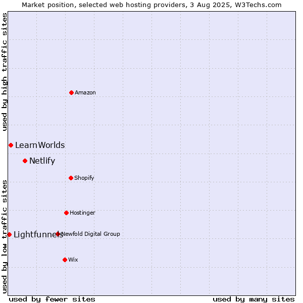 Market position of Netlify vs. LearnWorlds vs. Lightfunnels