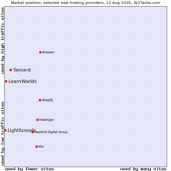 Market position of Tencent vs. LearnWorlds vs. Lightfunnels