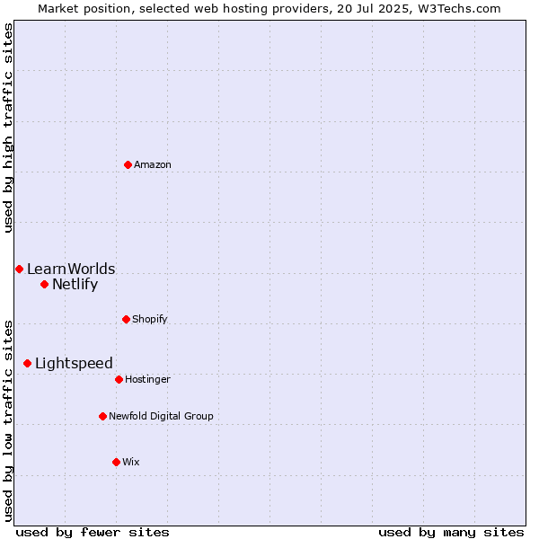 Market position of Netlify vs. Lightspeed vs. LearnWorlds