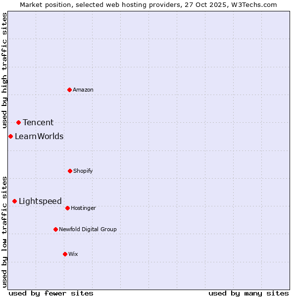 Market position of Tencent vs. Lightspeed vs. LearnWorlds