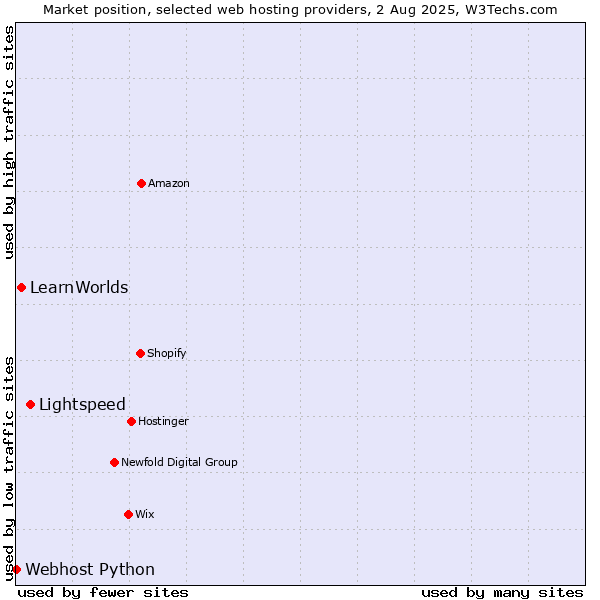 Market position of Lightspeed vs. LearnWorlds vs. Webhost Python