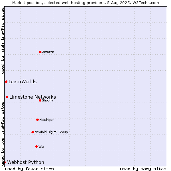 Market position of Limestone Networks vs. LearnWorlds vs. Webhost Python