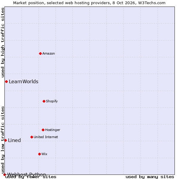 Market position of LearnWorlds vs. Lined vs. Webhost Python