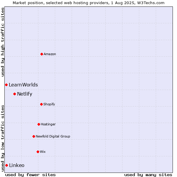 Market position of Netlify vs. Linkeo vs. LearnWorlds