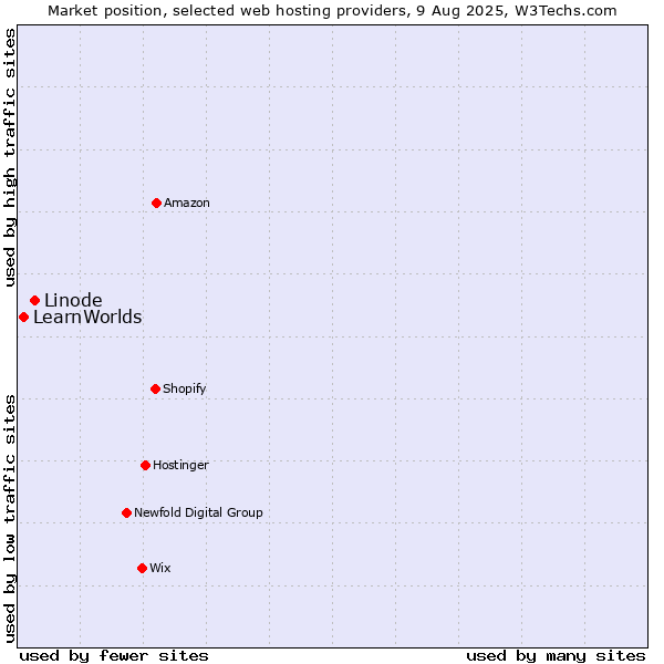 Market position of Linode vs. LearnWorlds