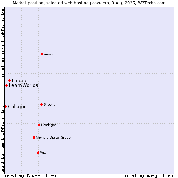 Market position of Linode vs. LearnWorlds vs. Cologix