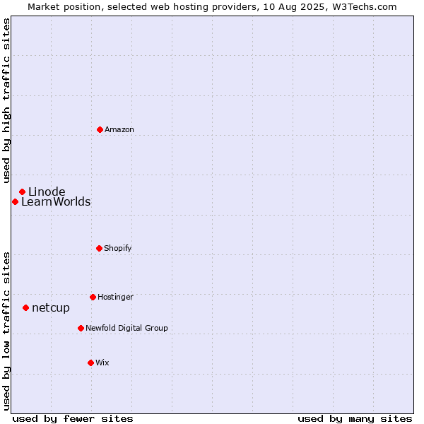 Market position of netcup vs. Linode vs. LearnWorlds