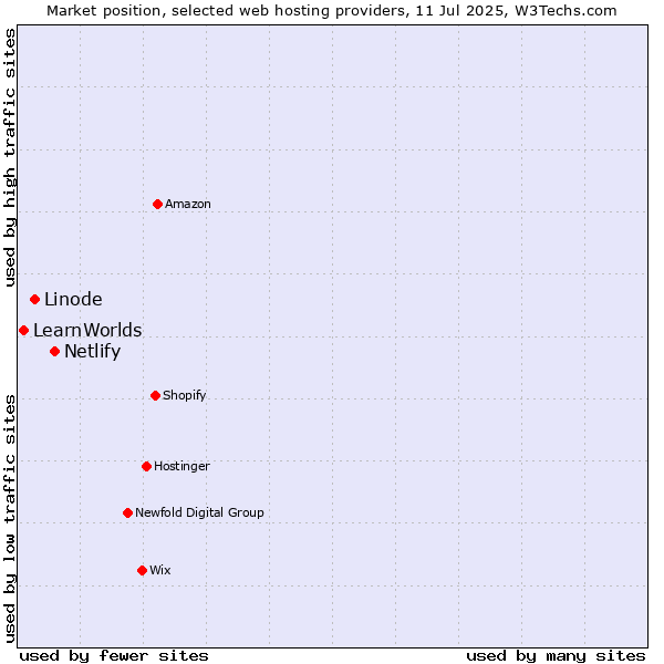 Market position of Netlify vs. Linode vs. LearnWorlds