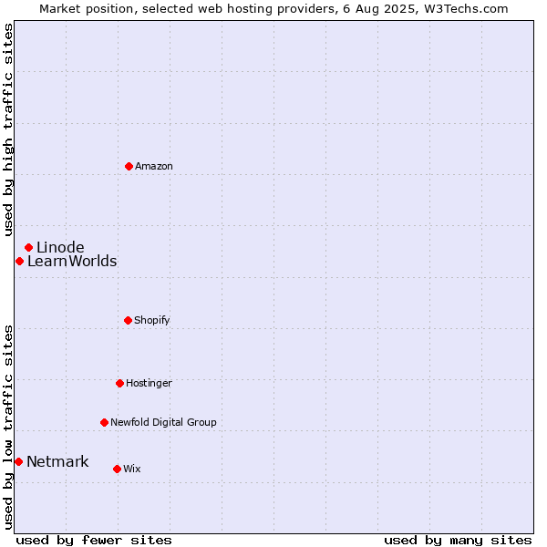 Market position of Linode vs. LearnWorlds vs. Netmark
