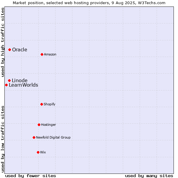 Market position of Oracle vs. Linode vs. LearnWorlds