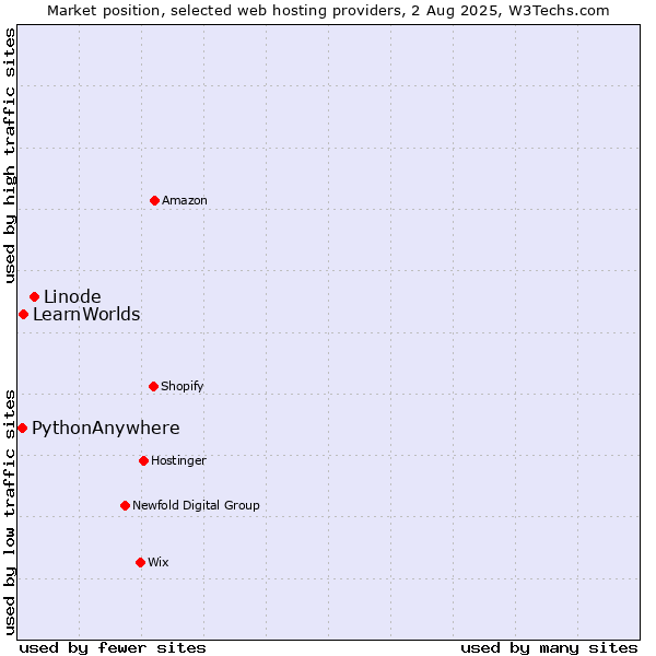 Market position of Linode vs. LearnWorlds vs. PythonAnywhere