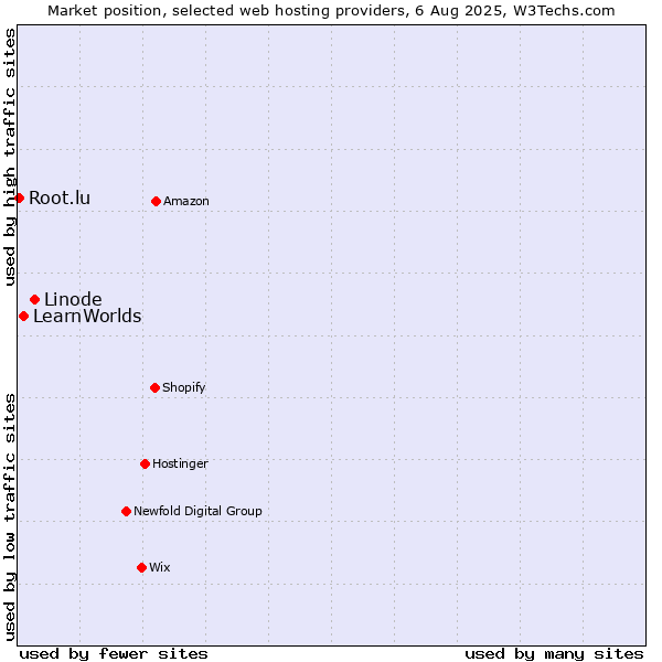 Market position of Linode vs. LearnWorlds vs. Root.lu