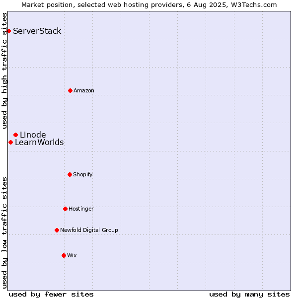 Market position of Linode vs. LearnWorlds vs. ServerStack